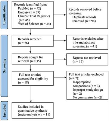 Safety and Efficacy of Roxadustat for Anemia in Patients With Chronic Kidney Disease: A Meta-Analysis and Trial Sequential Analysis